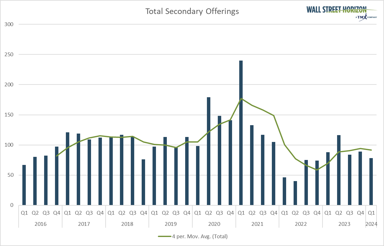 Secondary offering trends since 2016.
