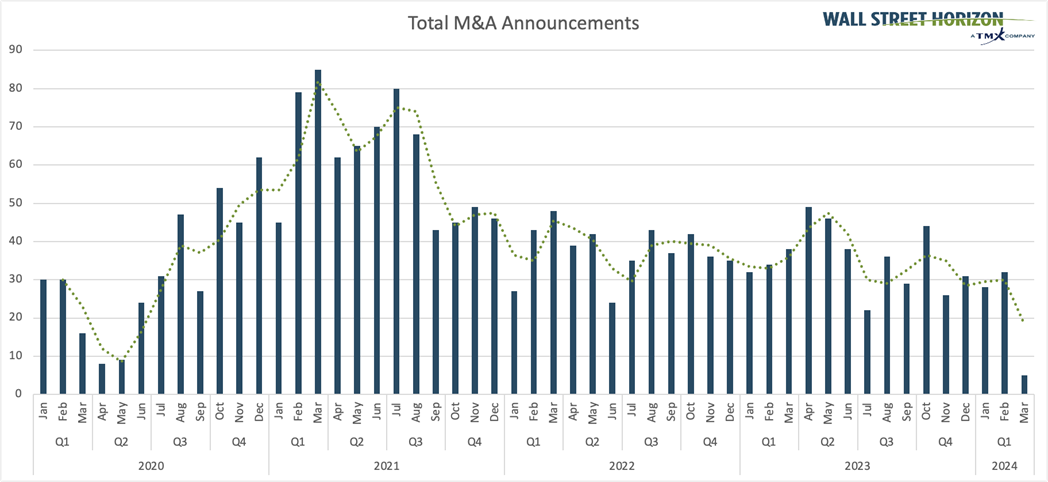 merger and acquisition history for the past 4 years.