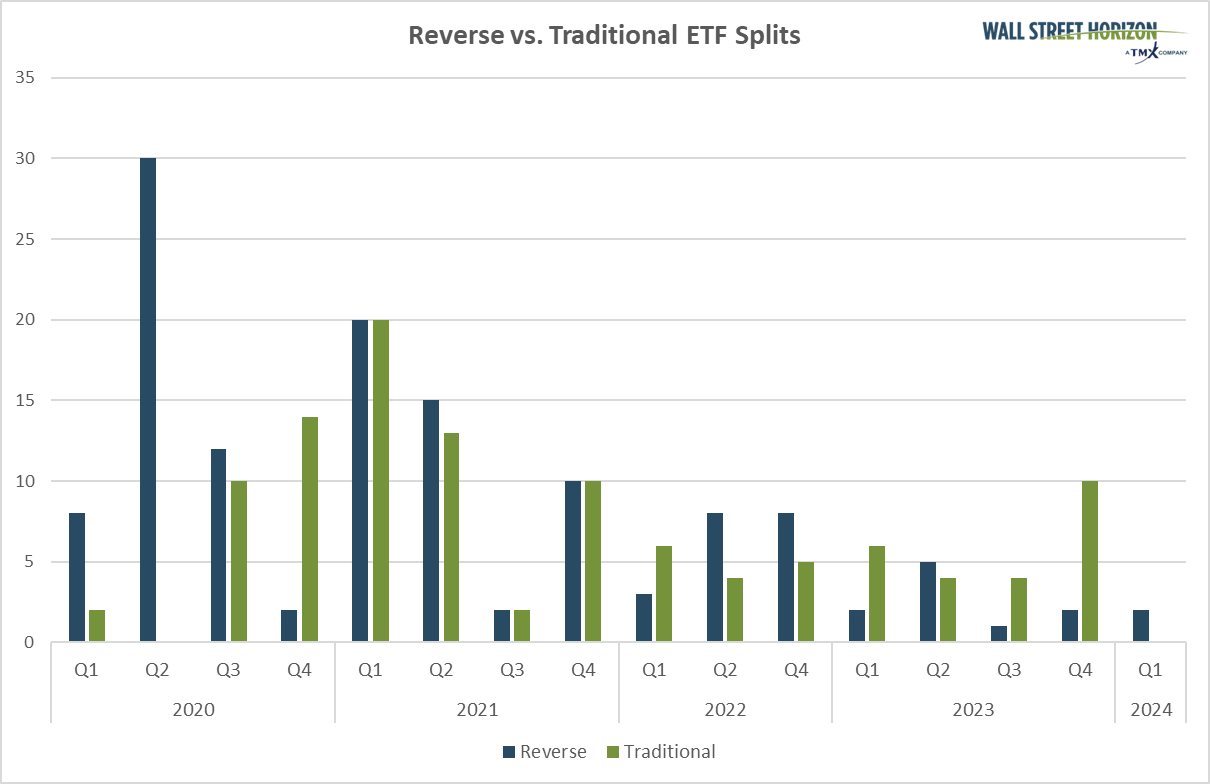 Reverse vs traditional ETF splits by quarter