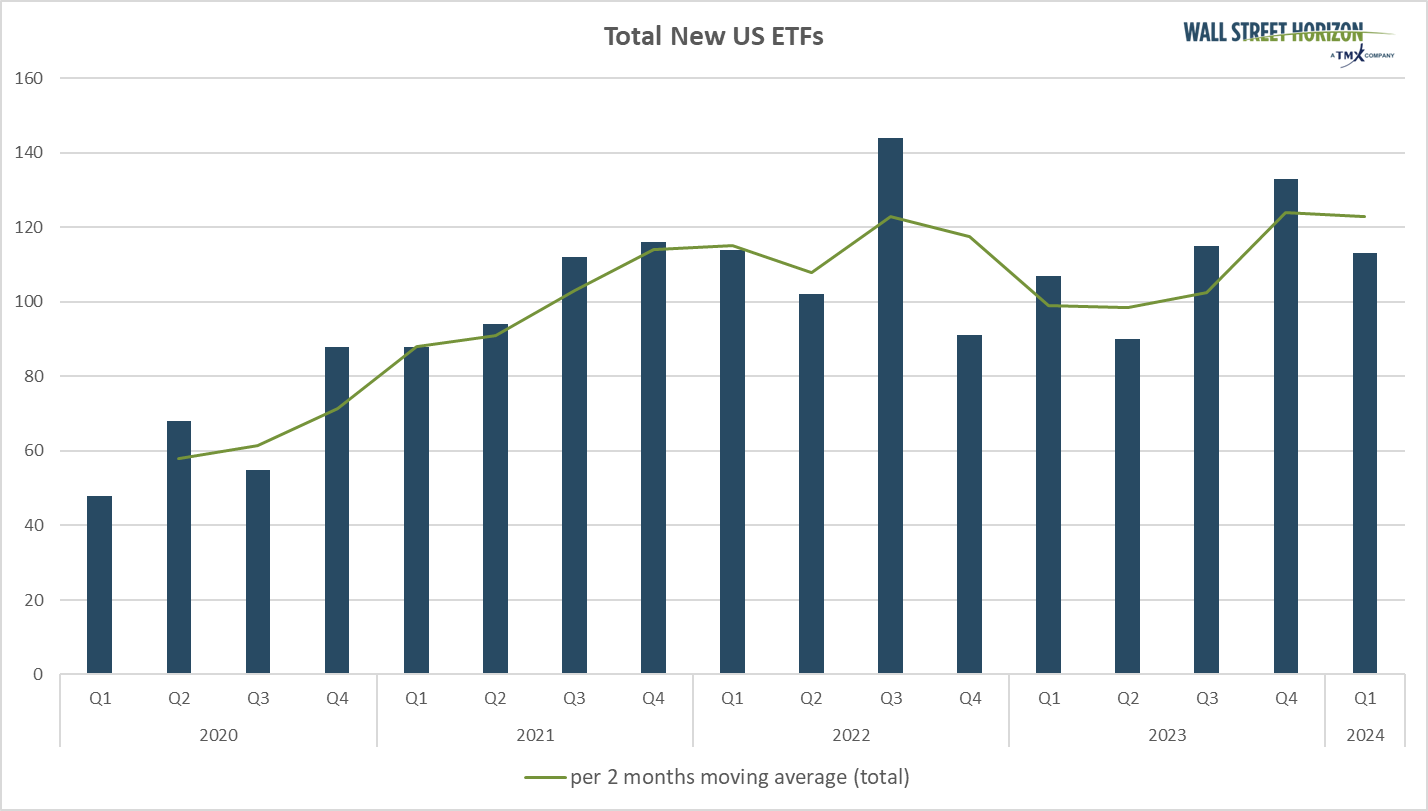 Total new US ETFs by quarter