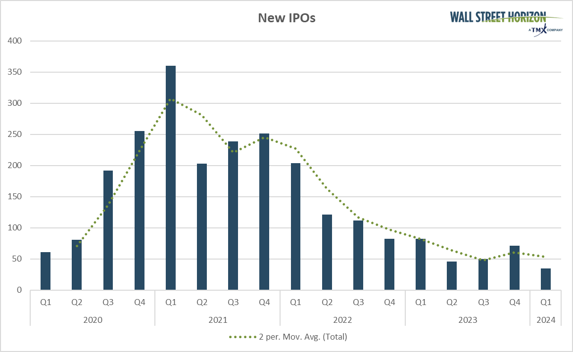 Recent IPO activity showing a declining trend.