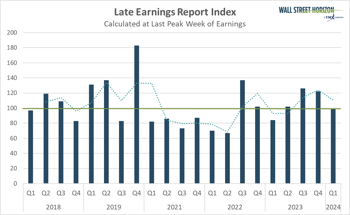 Late earnings report index 6 year history.