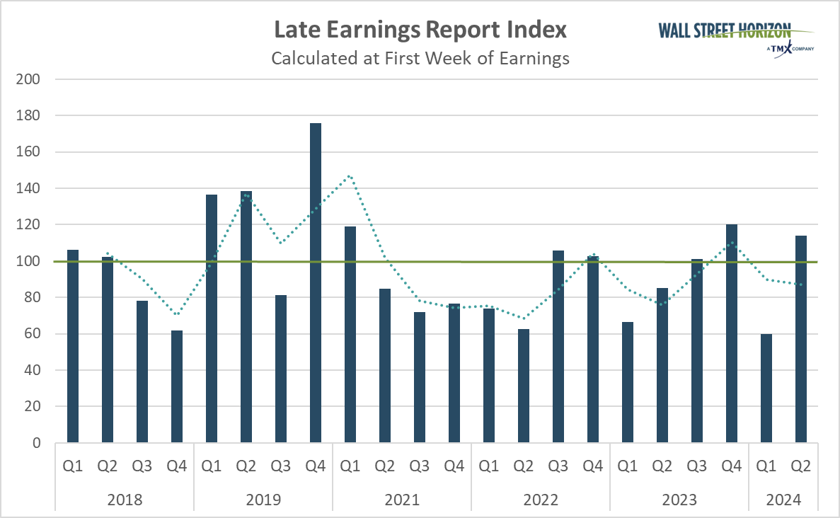 Late earnings report index showing 5 year history.