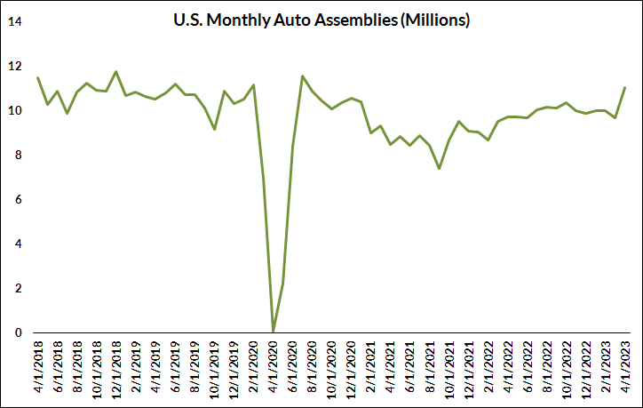 US Monthly Auto Assemblies (millions)