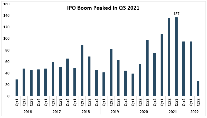 IPO historical trends comparing 2016 through 2022.