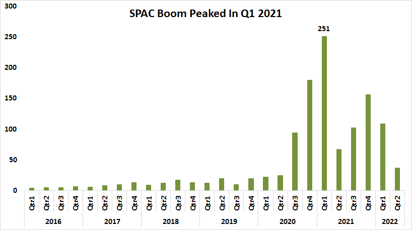 SPAC historical trends comparing 2016 through 2022.