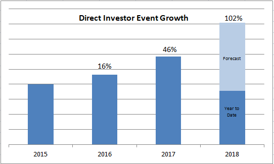 direct_investor_event_growth