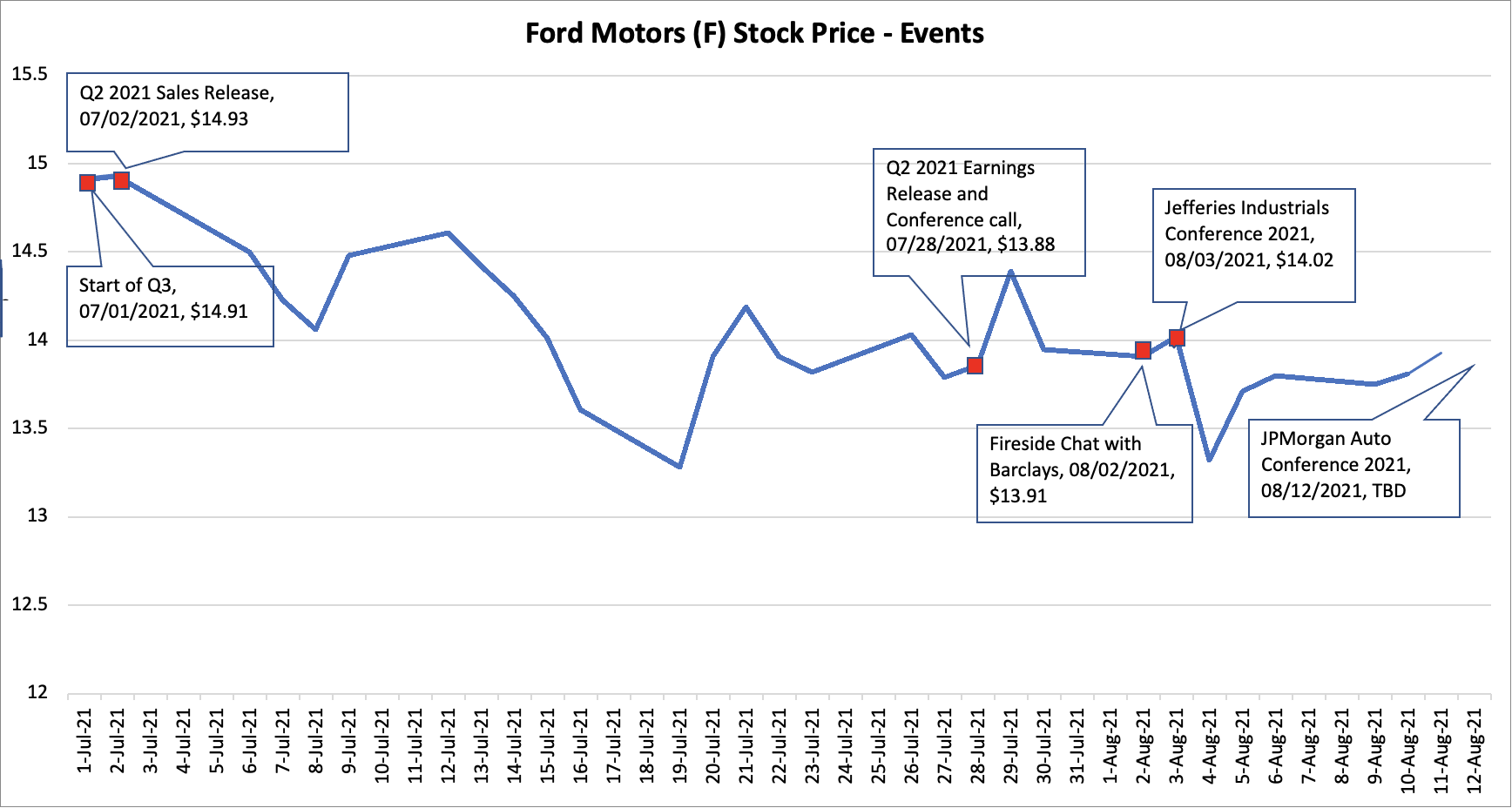 Ford stock price history